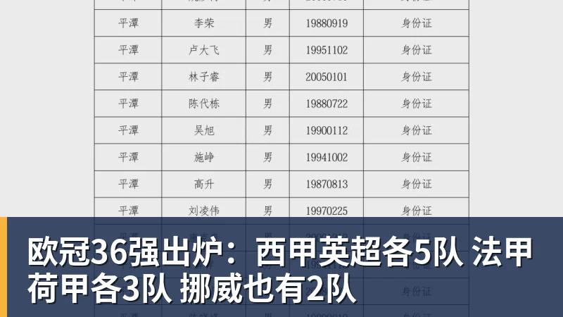 欧冠36强出炉：西甲英超各5队 法甲荷甲各3队 挪威也有2队